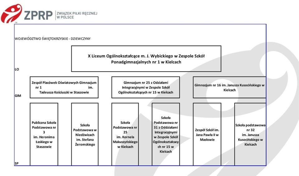 Tadeusza Kościuszki w Staszowie Gimnazjum nr 25 z Odziałami Integracyjnymi w Zespole Szkół Ogólnokształcących nr 15 w Kielcach Gimnazjum nr 16 im.