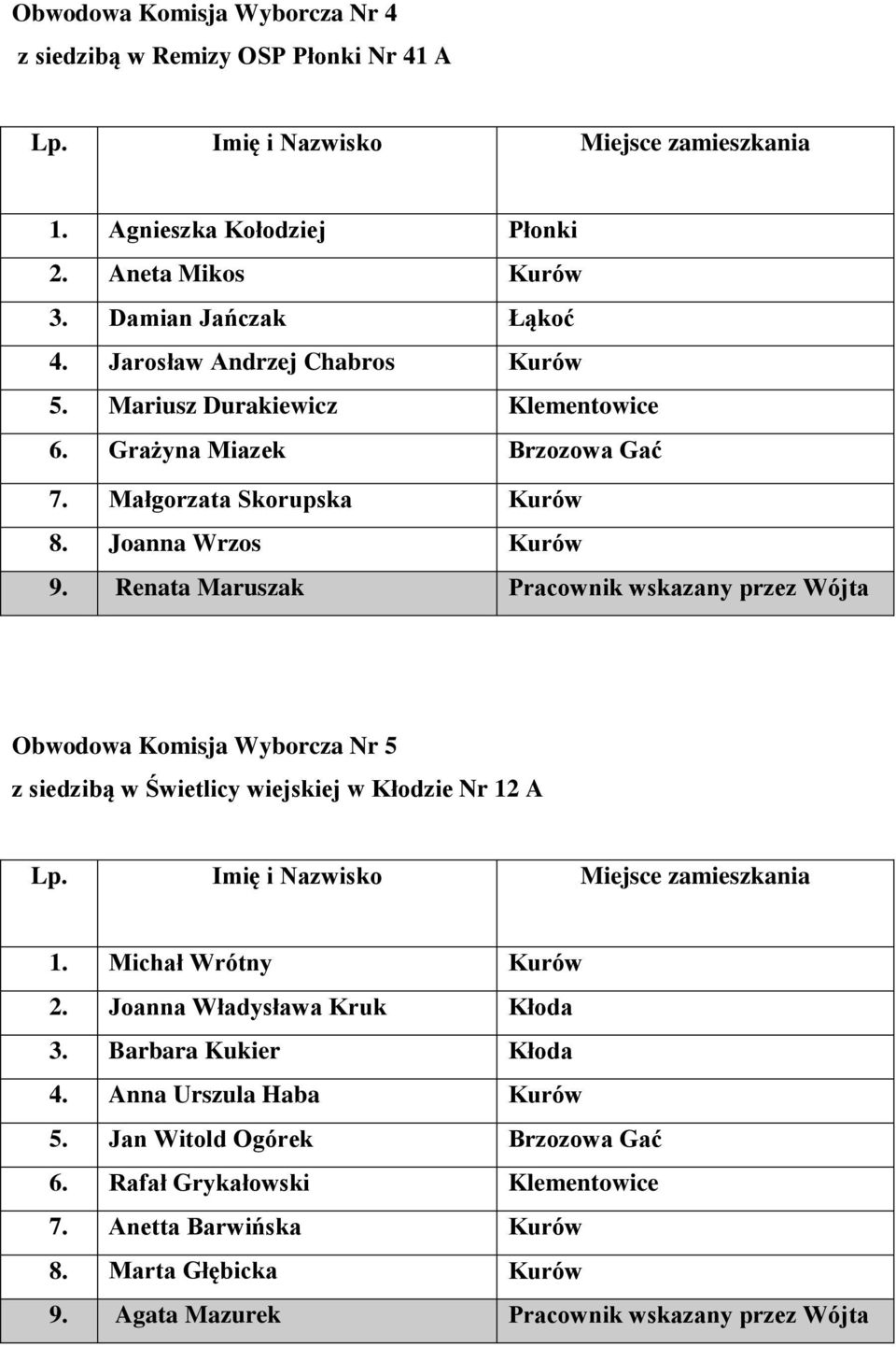 Renata Maruszak Pracownik wskazany przez Wójta Obwodowa Komisja Wyborcza Nr 5 z siedzibą w Świetlicy wiejskiej w Kłodzie Nr 12 A 1. Michał Wrótny Kurów 2.