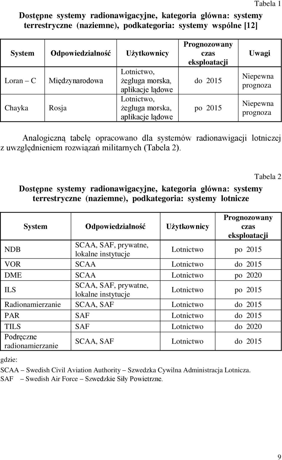 tabelę opracowano dla systemów radionawigacji lotniczej z uwzględnieniem rozwiązań militarnych (Tabela 2).