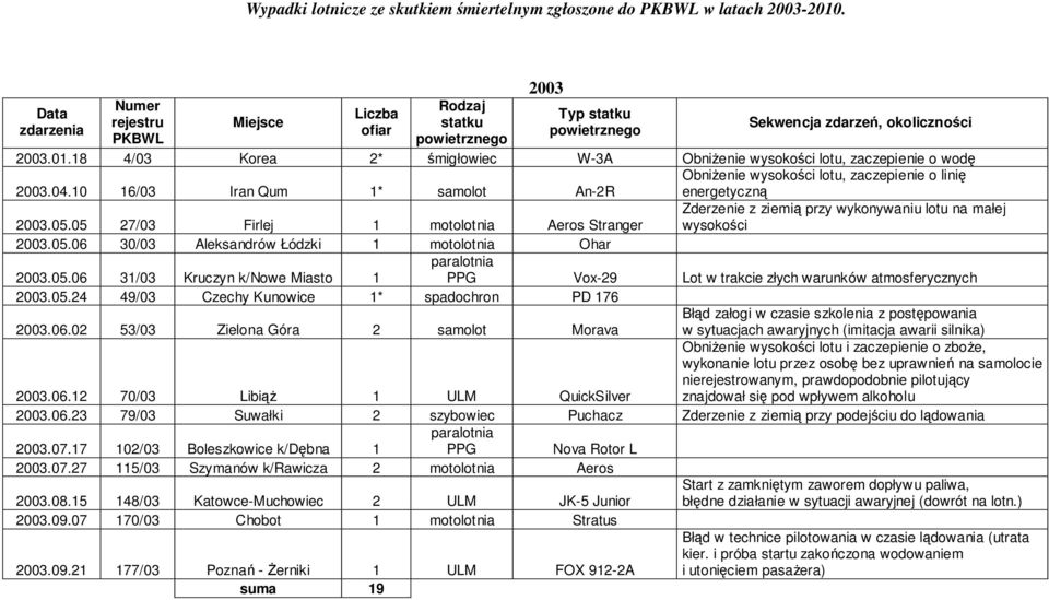 05 27/03 Firlej 1 motolotnia Aeros Stranger Zderzenie z ziemią przy wykonywaniu lotu na małej wysokości 2003.05.06 30/03 Aleksandrów Łódzki 1 motolotnia Ohar 2003.05.06 31/03 Kruczyn k/nowe Miasto 1 PPG Vox-29 Lot w trakcie złych warunków atmosferycznych 2003.