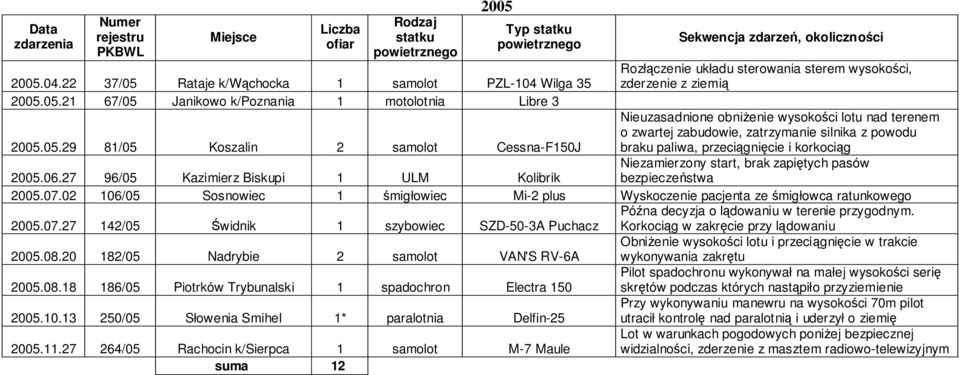 zatrzymanie silnika z powodu braku paliwa, przeciągnięcie i korkociąg Niezamierzony start, brak zapiętych pasów bezpieczeństwa 2005.06.27 96/05 Kazimierz Biskupi 1 ULM Kolibrik 2005.07.