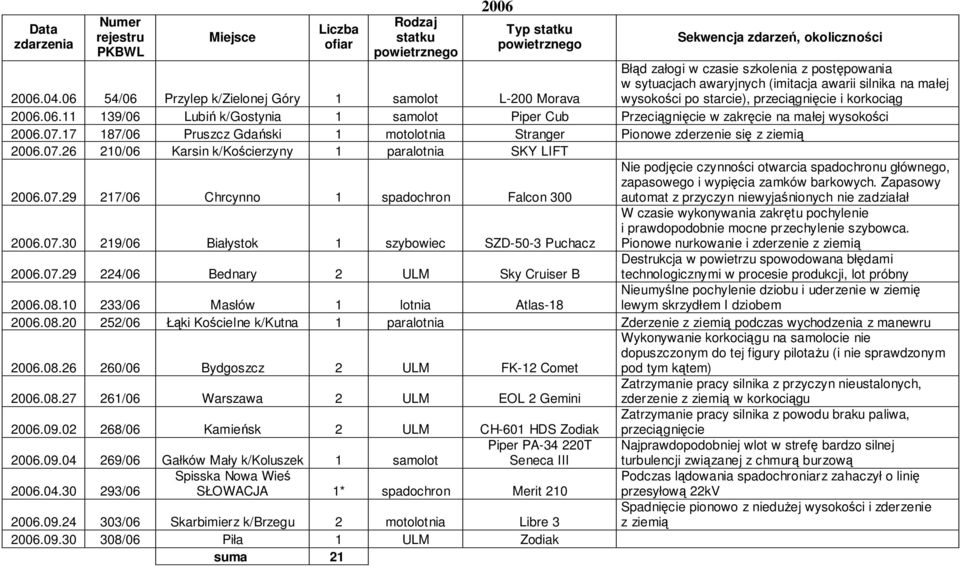 17 187/06 Pruszcz Gdański 1 motolotnia Stranger Pionowe zderzenie się z ziemią 2006.07.