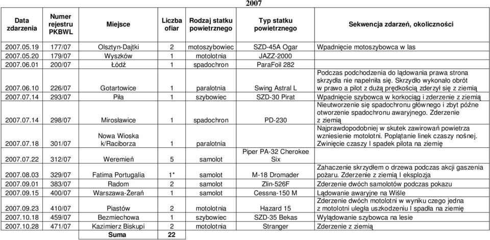 Skrzydło wykonało obrót w prawo a pilot z dużą prędkością zderzył się z ziemią 2007.