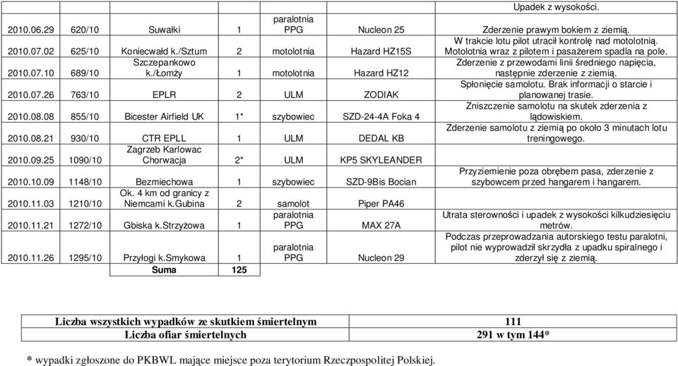 /łomży 1 motolotnia Hazard HZ12 Zderzenie z przewodami linii średniego napięcia, następnie zderzenie z ziemią. 2010.07.26 763/10 EPLR 2 ULM ZODIAK Spłonięcie samolotu.
