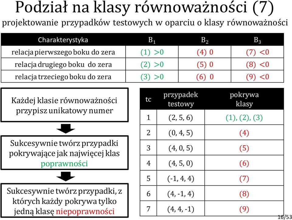 unikatowy numer Sukcesywnie twórz przypadki pokrywające jak najwięcej klas poprawności Sukcesywnie twórz przypadki, z których każdy pokrywa tylko jedną klasę