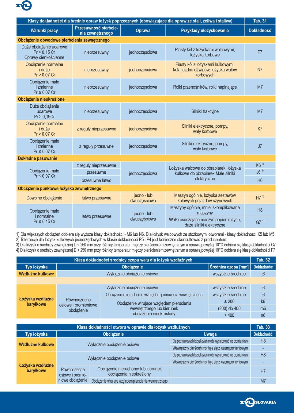 Obciążenie normalne i duże Pr > 0,07 Cr Obciążenie małe i zmienne Pr 0,07 Cr Obciążenie nieokreślone Duże obciążenie udarowe Pr > 0,15Cr Obciążenie normalne i duże Pr > 0,07 Cr Obciążenie małe i
