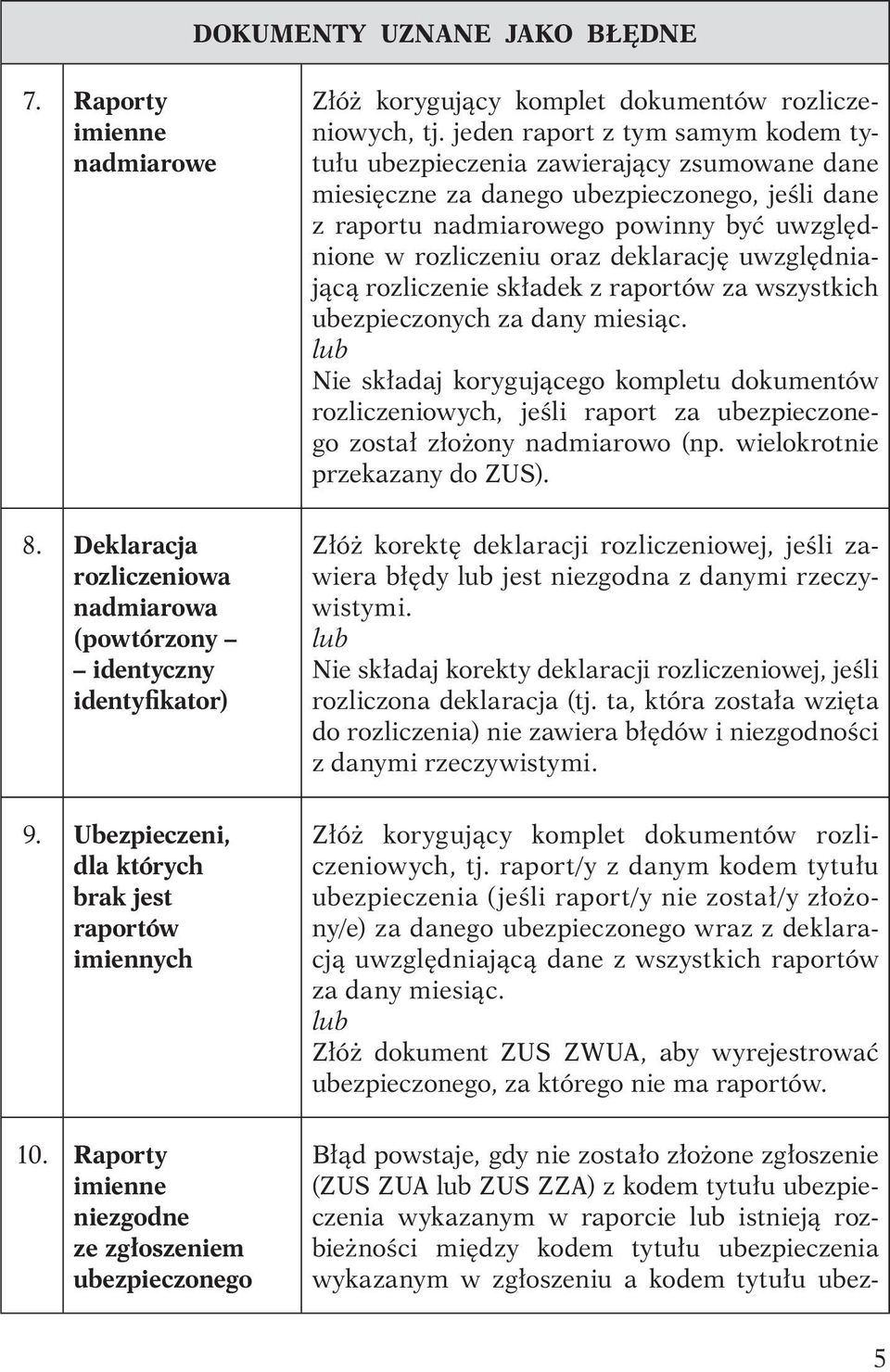 jeden raport z tym samym kodem tytułu ubezpieczenia zawierający zsumowane dane miesięczne za danego ubezpieczonego, jeśli dane z raportu nadmiarowego powinny być uwzględnione w rozliczeniu oraz