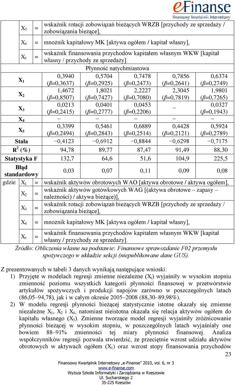 Płynność natychmiastowa 0,3940 0,5704 0,7478 0,7856 0,6374 X 1 (β=0,3637) (β=0,2925) (β=0,2473) (β=0,2641) (β=0,2749) 1,4672 1,8021 2,2227 2,3045 1,9801 X 2 (β=0,8507) (β=0,7427) (β=0,7080)