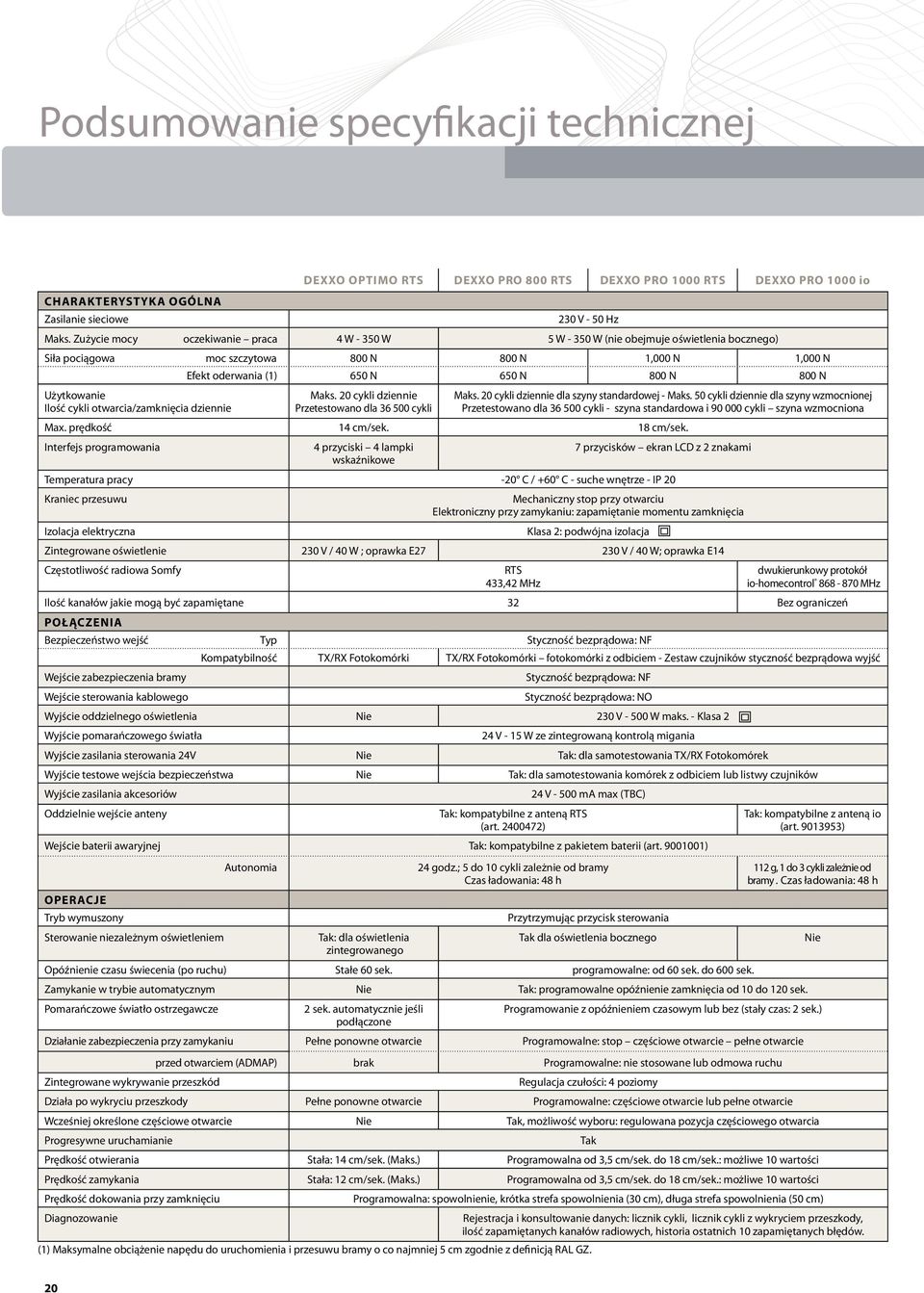 dziennie Efekt oderwania (1) 650 N 650 N 800 N 800 N Maks. 20 cykli dziennie Przetestowano dla 36 500 cykli Maks. 20 cykli dziennie dla szyny standardowej - Maks.