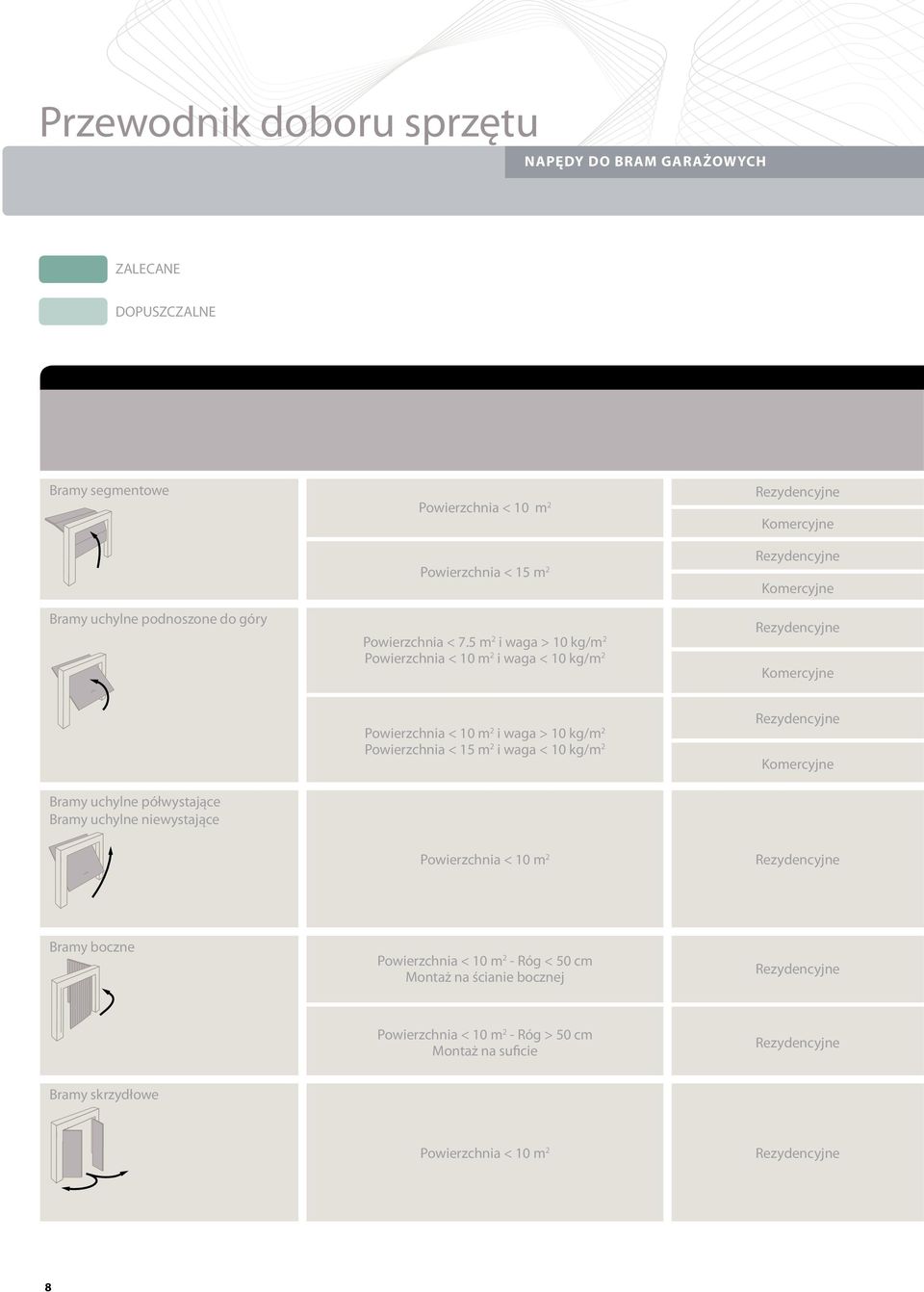 uchylne niewystające Powierzchnia < 10 m 2 i waga > 10 kg/m 2 Powierzchnia < 15 m 2 i waga < 10 kg/m 2 Rezydencyjne Komercyjne Powierzchnia < 10 m 2 Rezydencyjne Bramy boczne