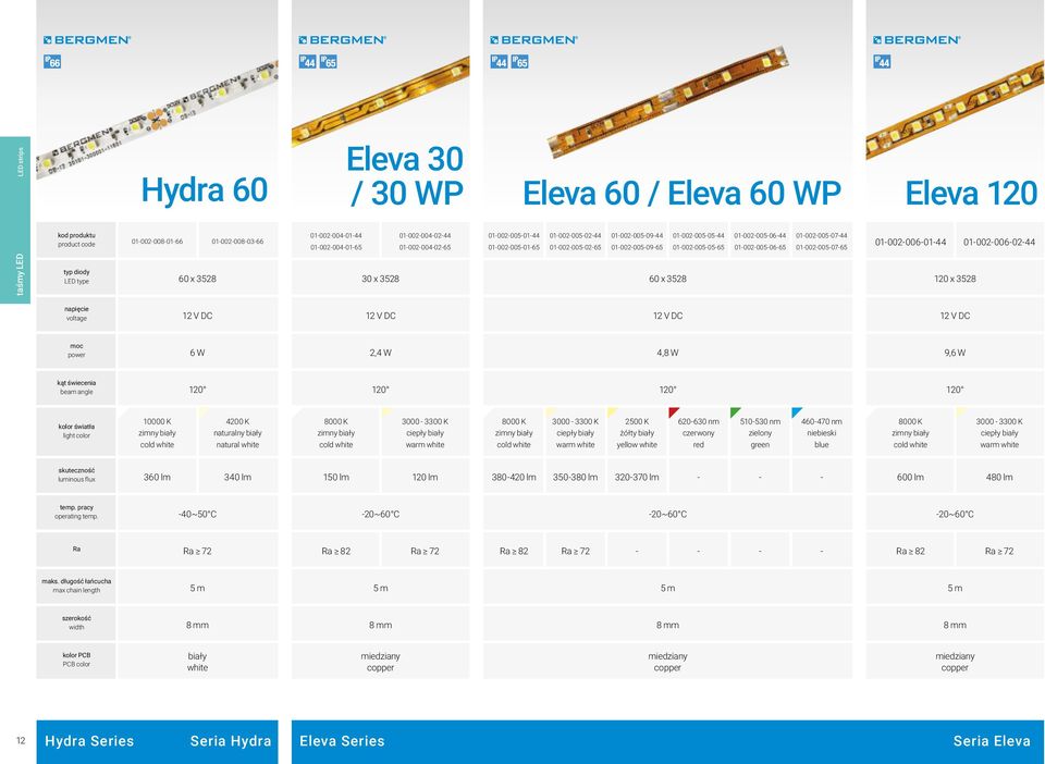 010020050765 120 x 3528 napięcie voltage power 6 W 2,4 W 4,8 W 9,6 W kąt świecenia beam angle kolor światła light color 10000 K zimny cold 4200 K naturalny natural 8000 K zimny cold 3000 3300 K