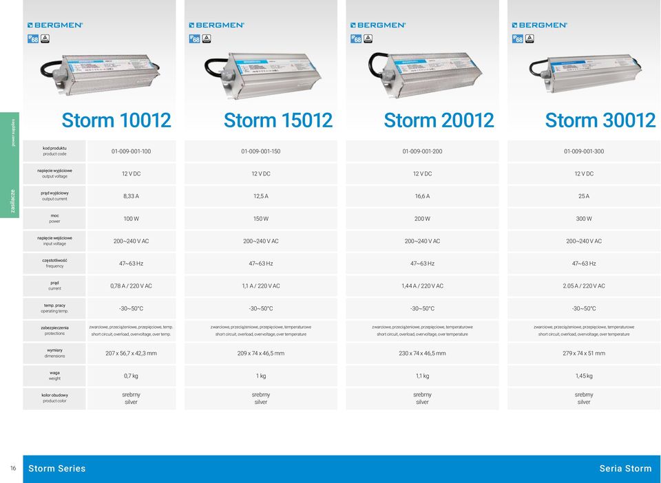 prąd current 0,78 A / 220 V AC 1,1 A / 220 V AC 1,44 A / 220 V AC 2.05 A / 220 V AC 30~50 C 30~50 C 30~50 C 30~50 C zabezpieczenia protections zwarciowe, przeciążeniowe, przepięciowe, temp.