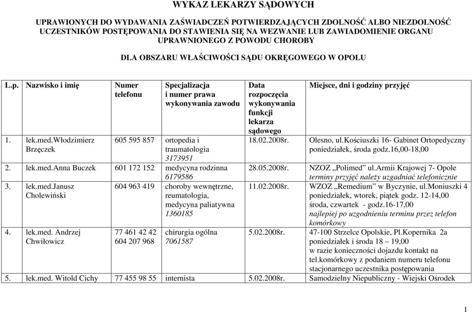 włodzimierz Brzęczek Numer telefonu Specjalizacja i numer prawa wykonywania zawodu 605 595 857 ortopedia i traumatologia 3173951 Data rozpoczęcia wykonywania funkcji lekarza sądowego 18.02.2008r.