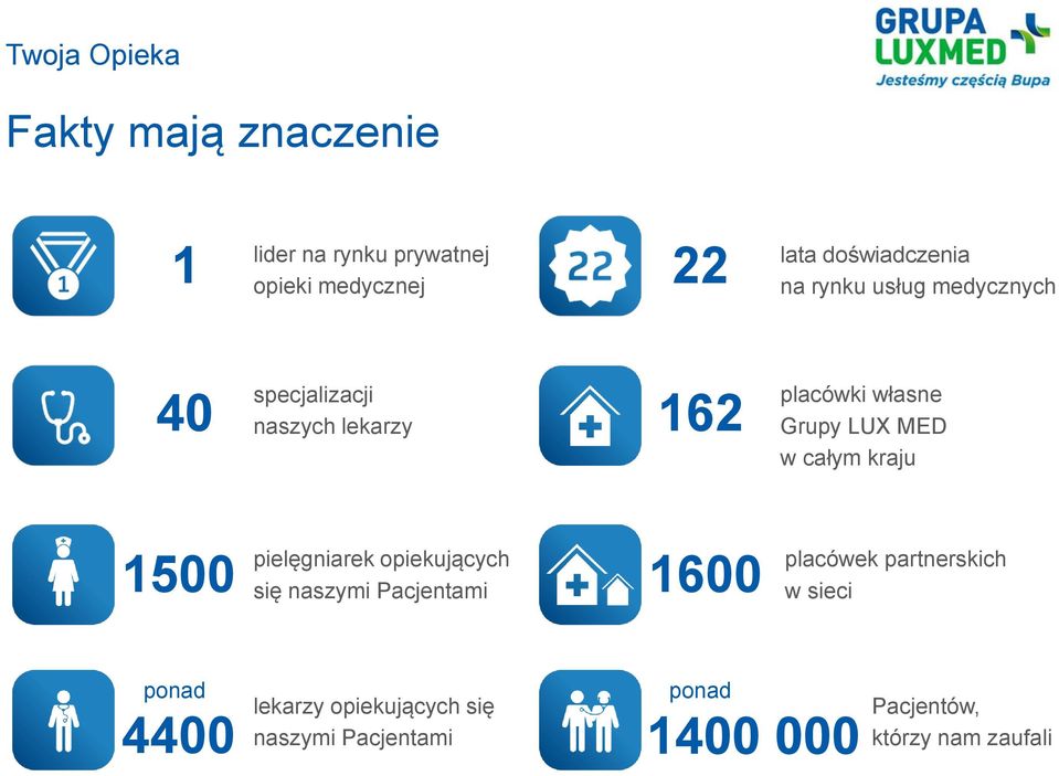 kraju pielęgniarek opiekujących 1500 się naszymi Pacjentami 1600 placówek partnerskich w sieci