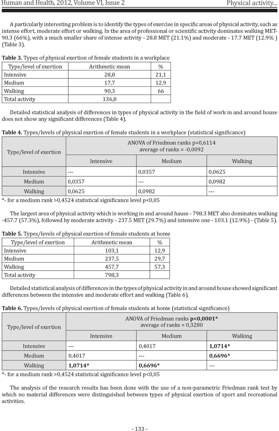 In the area of professional or scientific activity dominates walking MET- 90.3 (66%), with a much smaller share of intense activity - 28.8 MET (21.1%) and moderate - 17.7 MET (12.9% ) (Table 3).