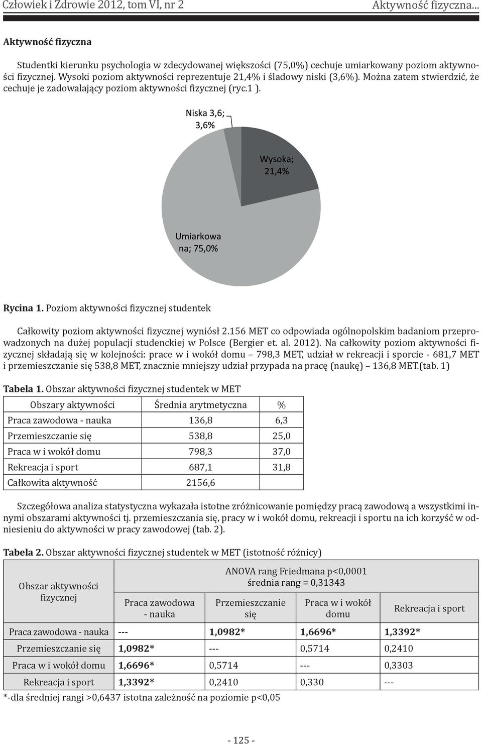 Poziom aktywności fizycznej studentek Całkowity poziom aktywności fizycznej wyniósł 2.156 MET co odpowiada ogólnopolskim badaniom przeprowadzonych na dużej populacji studenckiej w Polsce (Bergier et.