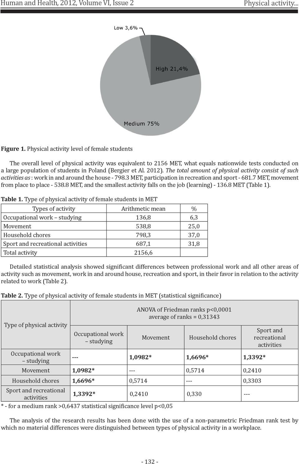 (Bergier et Al. 2012). The total amount of physical activity consist of such activities as : work in and around the house - 798.3 MET, participation in recreation and sport - 681.