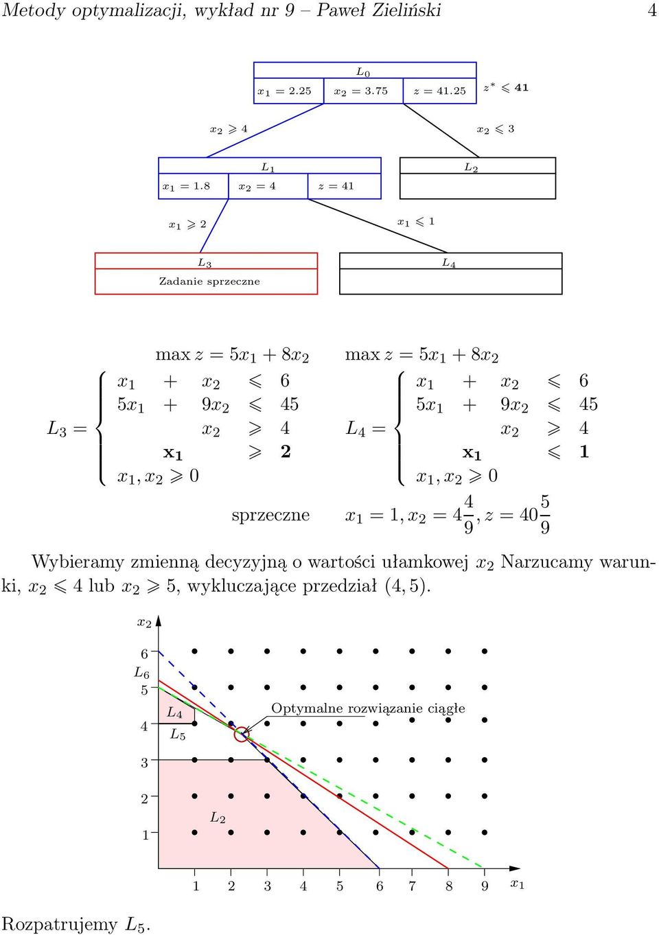+ x 6 x + 9x x x x,x 0 sprzeczne x =,x = 9,z =0 9 Wybieramy zmienną decyzyjną o wartości ułamkowej x