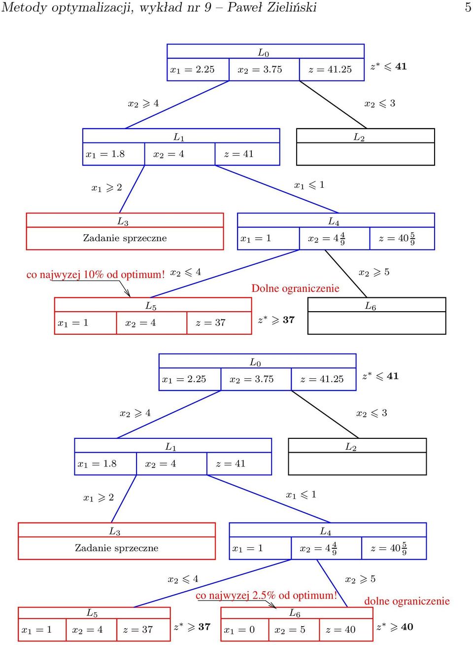 x Dolne ograniczenie x x = L L 6 x = z =7 z 7 x =. x =.7 z =. z x x x =.