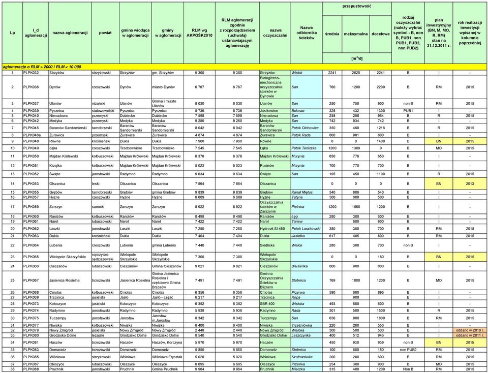 niżański Ulanów Gmina i miasto Ulanów 8 030 8 030 Ulanów San 250 750 900 non B RM 2015 4 PLPK039 Pysznica stalowowolski Pysznica Pysznica 8 736 8 736 Jastkowice Bukowa 325 432 1300 PUB1 I - 5 PLPK040