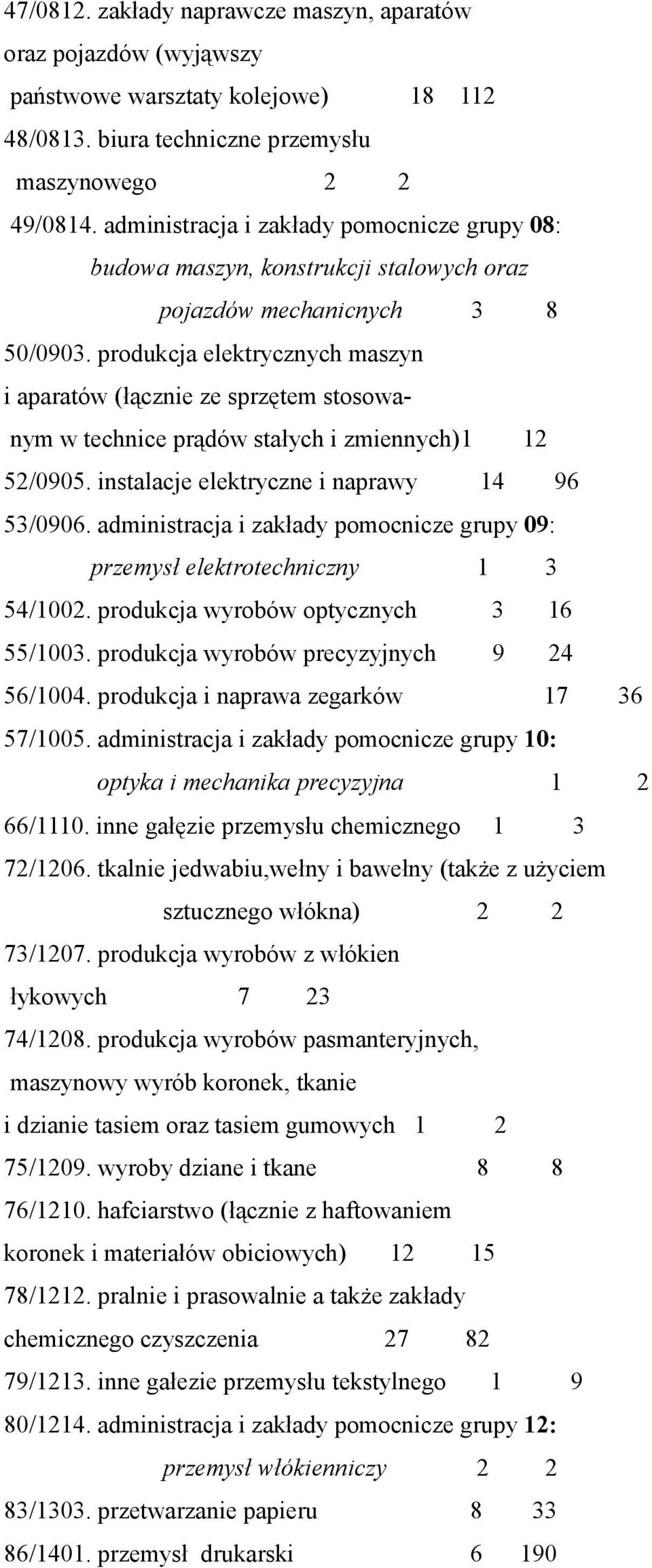 produkcja elektrycznych maszyn i aparatów (łącznie ze sprzętem stosowanym w technice prądów stałych i zmiennych)1 12 52/0905. instalacje elektryczne i naprawy 14 96 53/0906.