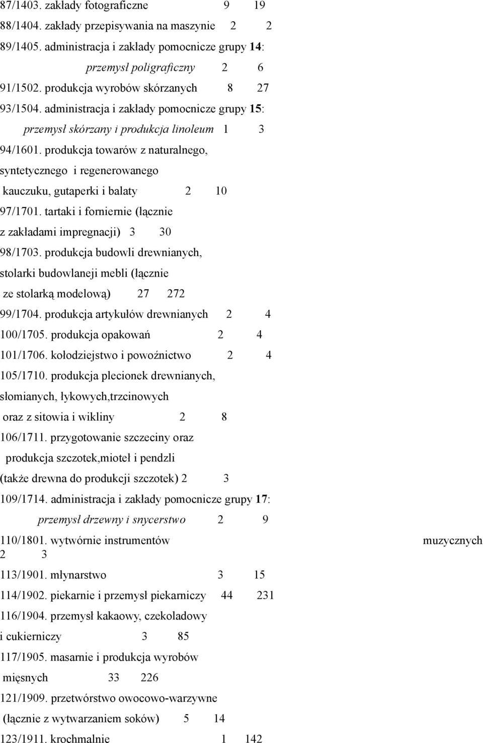 produkcja towarów z naturalnego, syntetycznego i regenerowanego kauczuku, gutaperki i balaty 2 10 97/1701. tartaki i forniernie (łącznie z zakładami impregnacji) 3 30 98/1703.