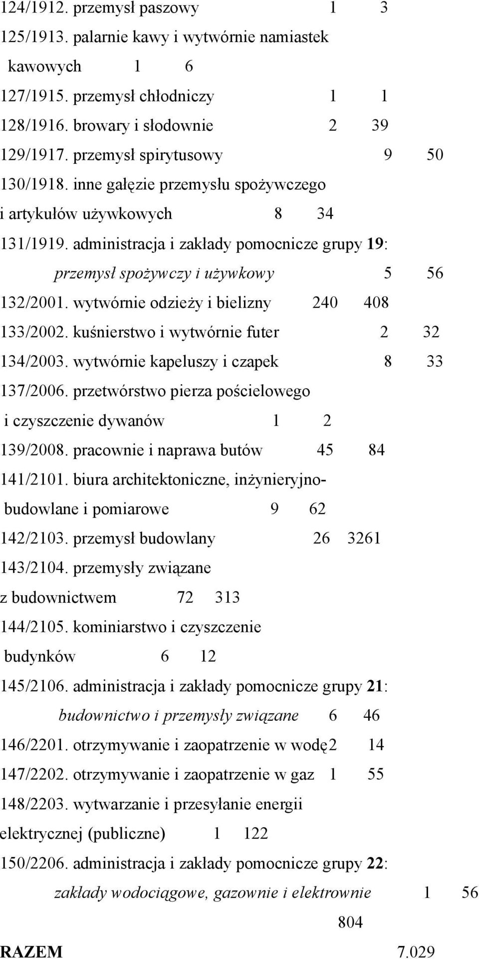 wytwórnie odzieży i bielizny 240 408 133/2002. kuśnierstwo i wytwórnie futer 2 32 134/2003. wytwórnie kapeluszy i czapek 8 33 137/2006.