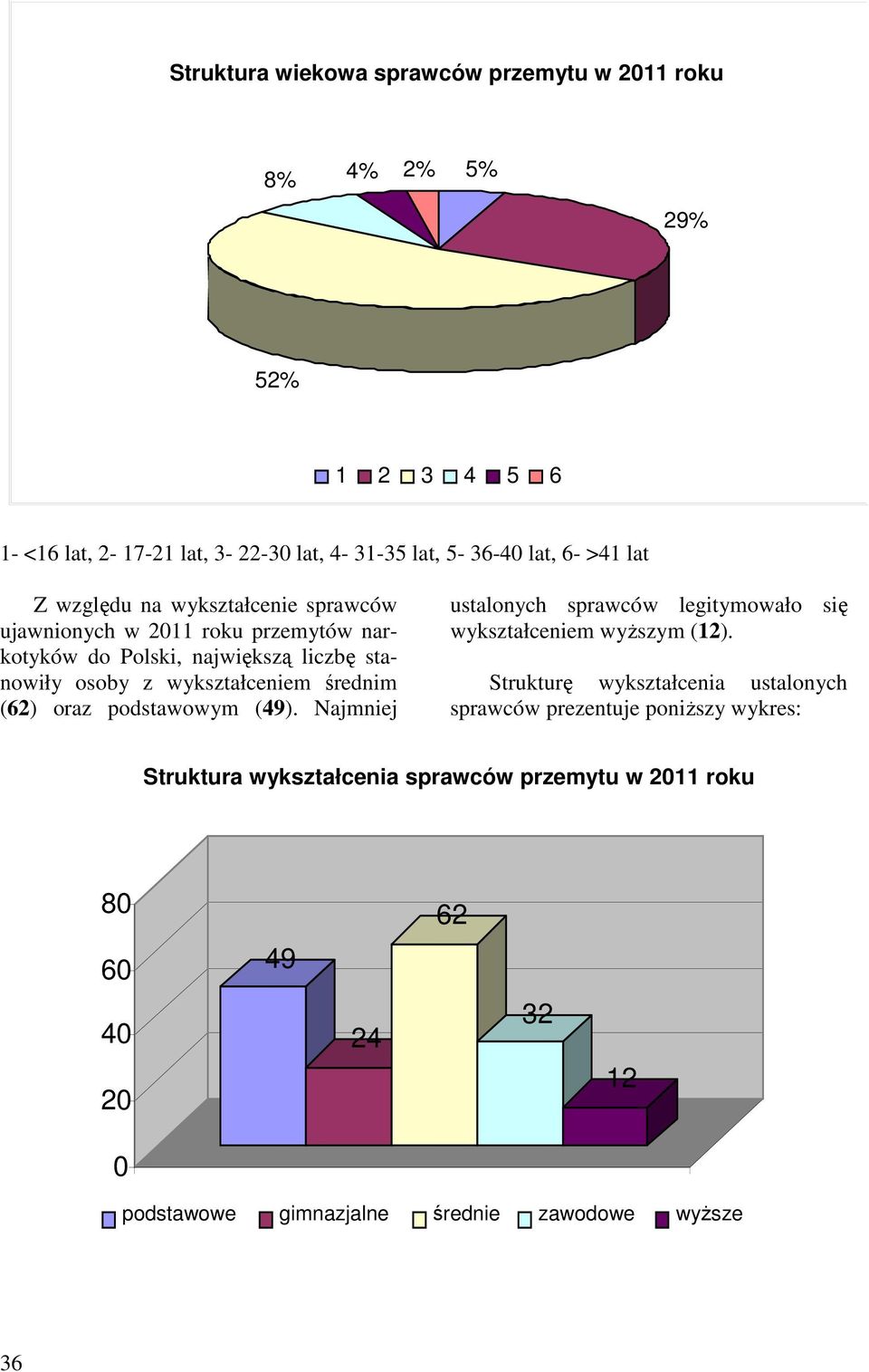 (62) oraz podstawowym (49). Najmniej ustalonych sprawców legitymowało się wykształceniem wyższym (2).