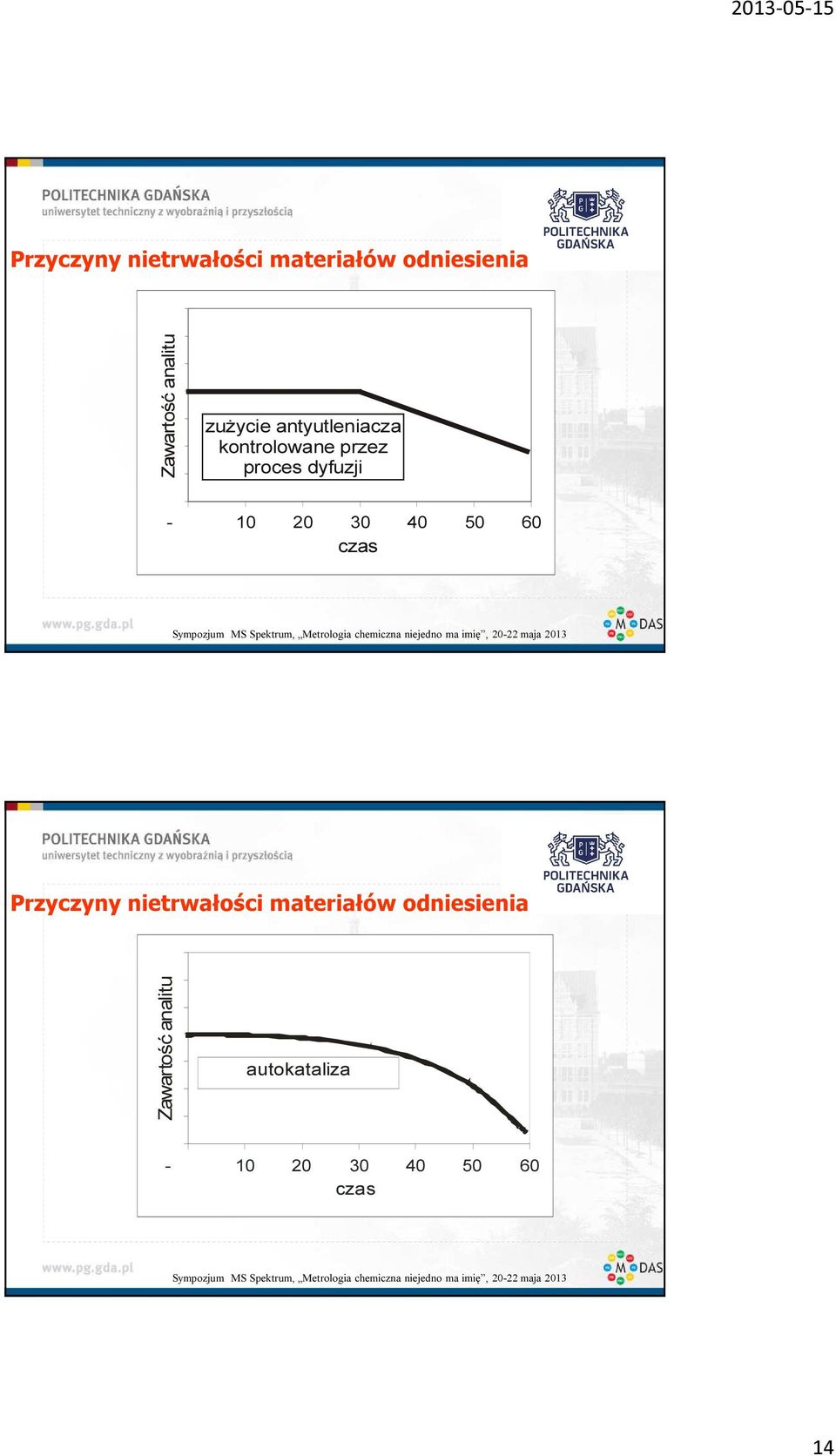 dyfuzji - 10 20 30 40 50 60 czas  analitu autokataliza - 10 20