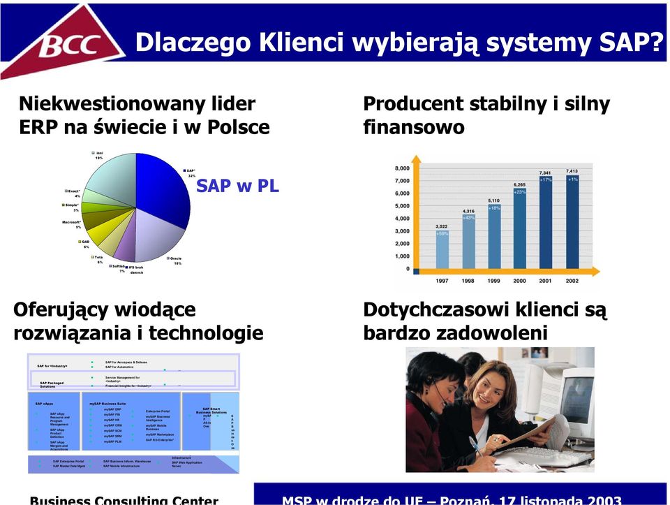 18% Oferujący wiodące rozwiązania i technologie Dotychczasowi klienci są bardzo zadowoleni SAP for <Industry> SAP for Aerospace & Defense SAP for Automotive.