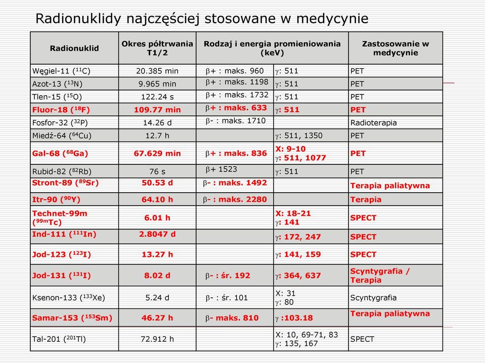 26 d b- : maks. 1710 Radioterapia Miedź-64 ( 64 Cu) 12.7 h g: 511, 1350 PET Gal-68 ( 68 Ga) 67.629 min b+ : maks.