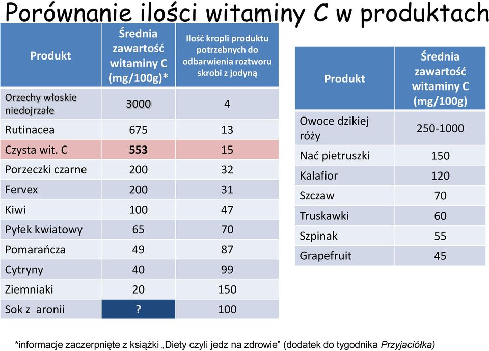 C 553 15 Porzeczki czarne 200 32 Fervex 200 31 Kiwi 100 47 Pyłek kwiatowy 65 70 Pomaraocza 49 87 Cytryny 40 99 Ziemniaki 20 150 Sok z aronii?