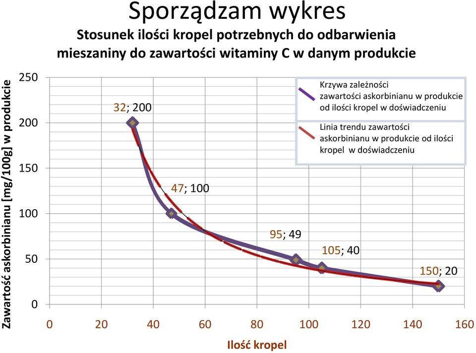 zawartości askorbinianu w produkcie od ilości kropel w doświadczeniu Linia trendu zawartości askorbinianu w