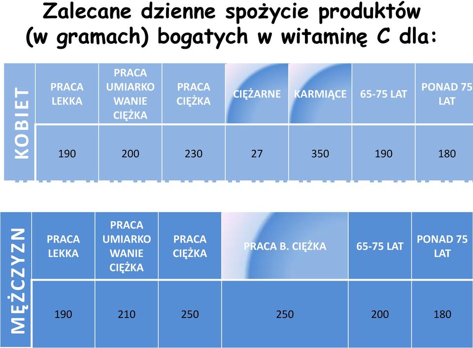 KARMIĄCE 65-75 LAT PONAD 75 LAT 190 200 230 27 350 190 180 PRACA LEKKA PRACA