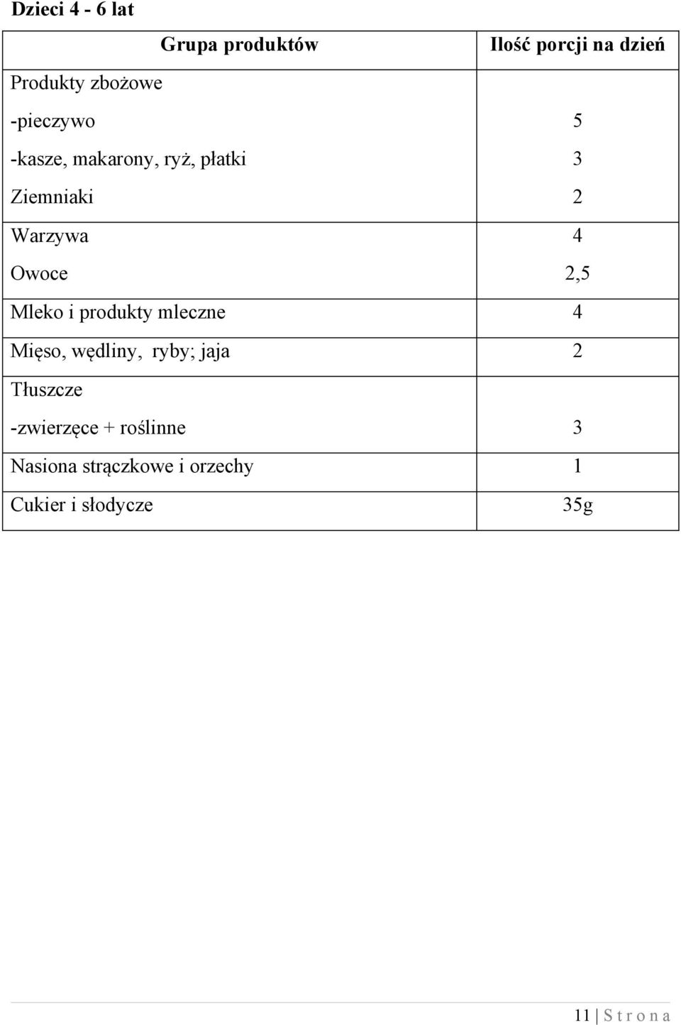 Mleko i produkty mleczne 4 Mięso, wędliny, ryby; jaja 2 Tłuszcze -zwierzęce