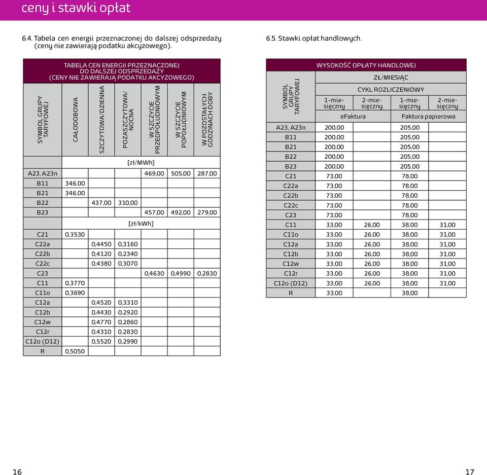 POPOŁUDNIOWYM W POZOSTAŁYCH GODZINACH DOBY A23, A23n 469,00 505,00 287,00 B11 346,00 B21 346,00 B22 437,00 310,00 B23 457,00 492,00 279,00 [zł/kwh] C21 0,3530 C22a 0,4450 0,3160 C22b 0,4120 0,2340