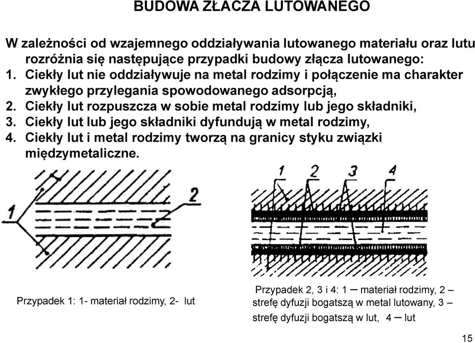 Ciekły lut rozpuszcza w sobie metal rodzimy lub jego składniki, 3. Ciekły lut lub jego składniki dyfundują w metal rodzimy, 4.