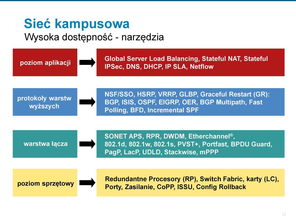 Polling, BFD, Incremental SPF warstwa łącza SONET APS, RPR, DWDM, Etherchannel, 802.1d, 802.1w, 802.