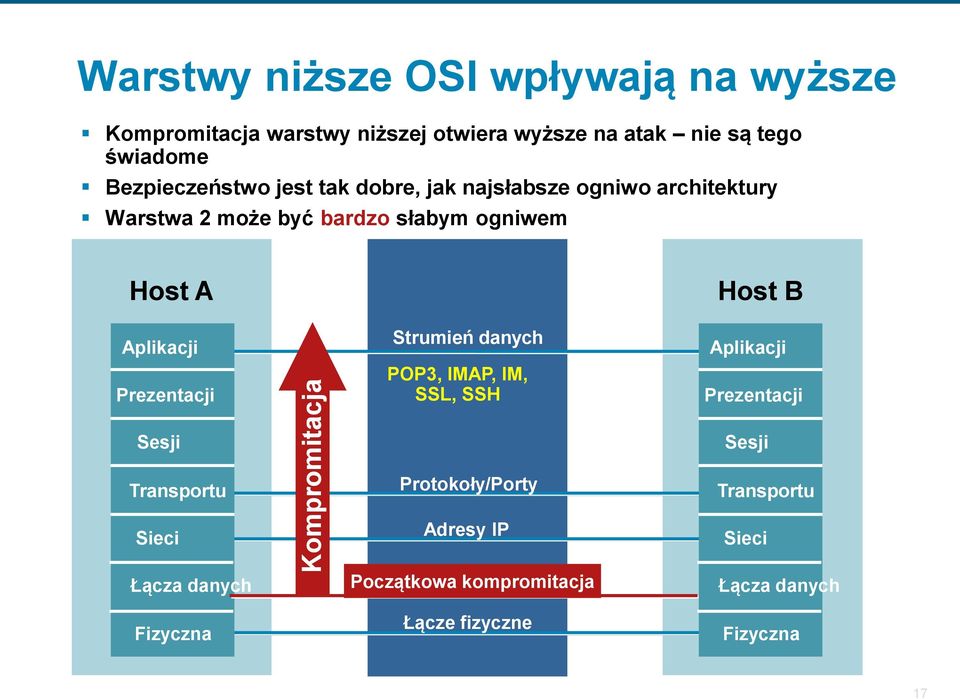 Aplikacji Prezentacji Strumień danych POP3, IMAP, IM, SSL, SSH Host B Aplikacji Prezentacji Sesji Transportu eci Łącza