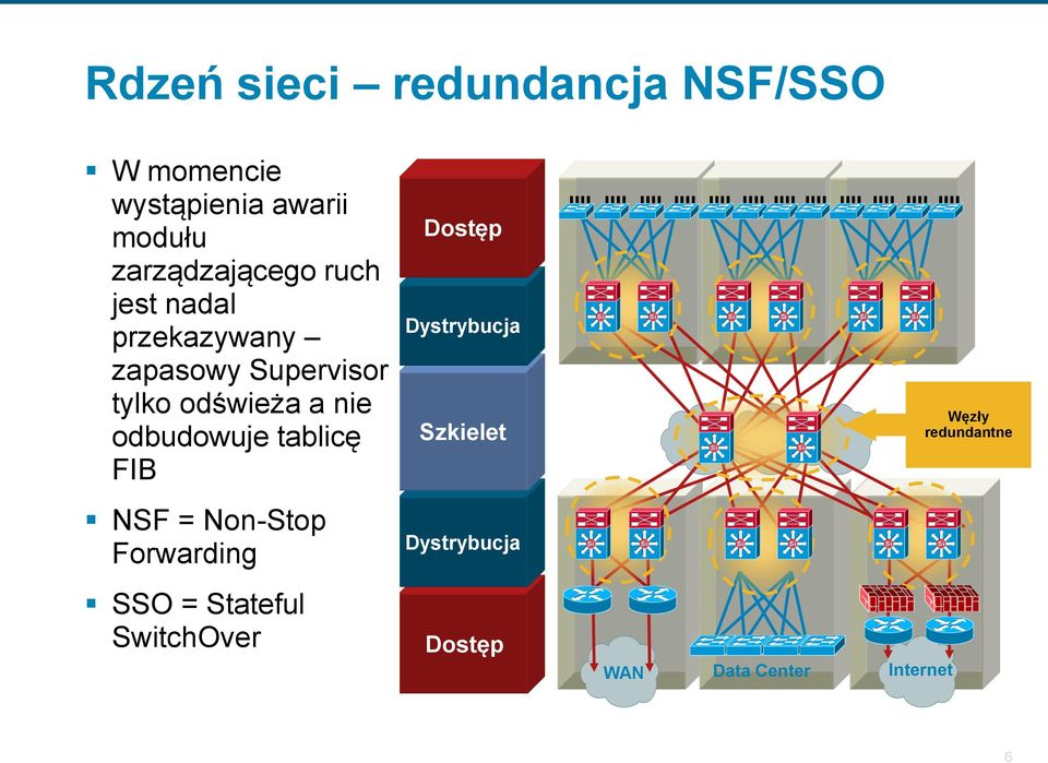 a nie odbudowuje tablicę FIB Dostęp Dystrybucja Szkielet Węzły redundantne NSF