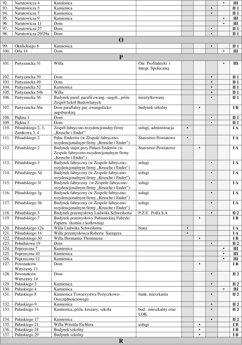 Partyzancka 49 Dom 104. Partyzancka 52 Kamienica II 1 II 1 105. Partyzancka 54b Willa II 1 106. Partyzancka 56 Budynek paraf. parafii ewang. augsb., późn.