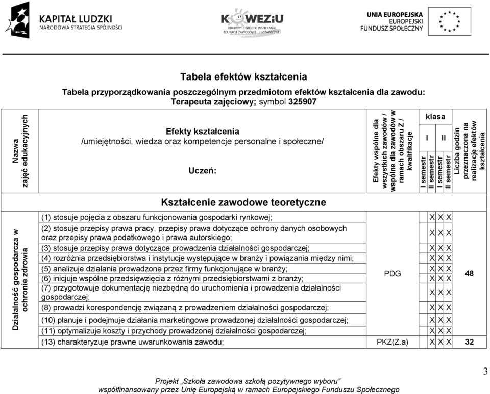 ramach obszaru Z / kwalifikacje klasa I II I semestr II semestr I semestr II semestr (1) stosuje pojęcia z obszaru funkcjonowania gospodarki rynkowej; (2) stosuje przepisy prawa pracy, przepisy prawa