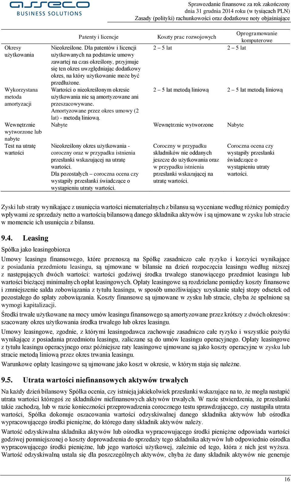 Wartości o nieokreślonym okresie użytkowania nie są amortyzowane ani przeszacowywane. Amortyzowane przez okres umowy (2 lat) - metodą liniową.
