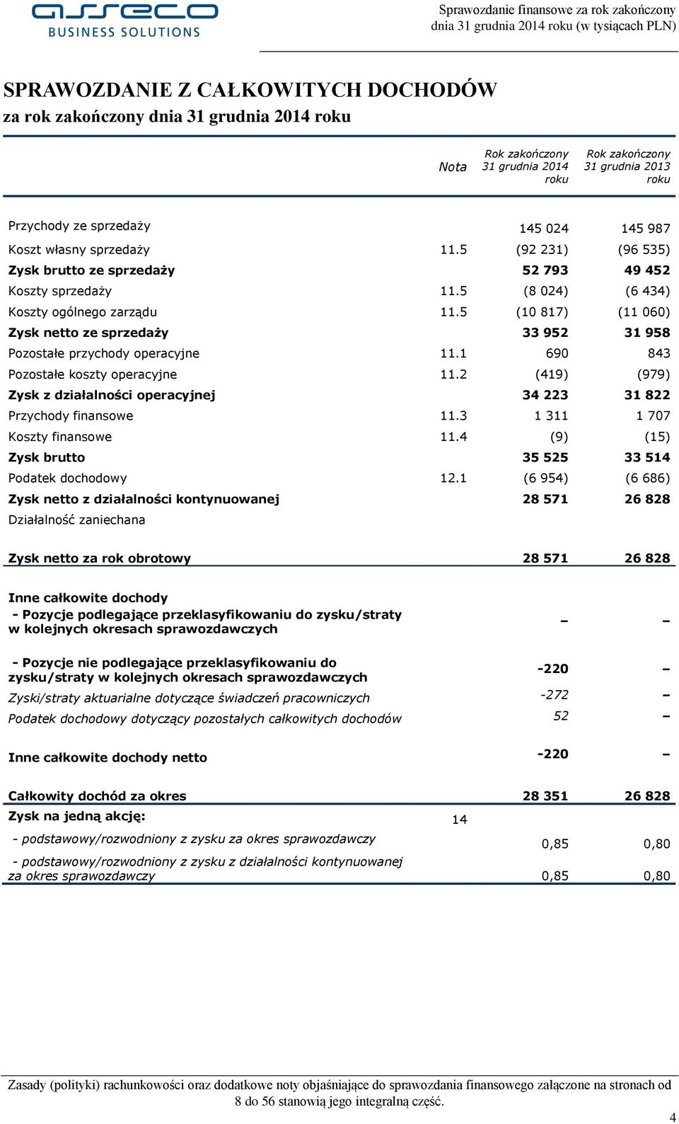 5 (10 817) (11 060) Zysk netto ze sprzedaży 33 952 31 958 Pozostałe przychody operacyjne 11.1 690 843 Pozostałe koszty operacyjne 11.