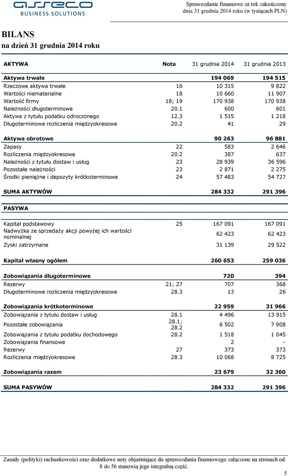 2 41 29 Aktywa obrotowe 90 263 96 881 Zapasy 22 583 2 646 Rozliczenia międzyokresowe 20.