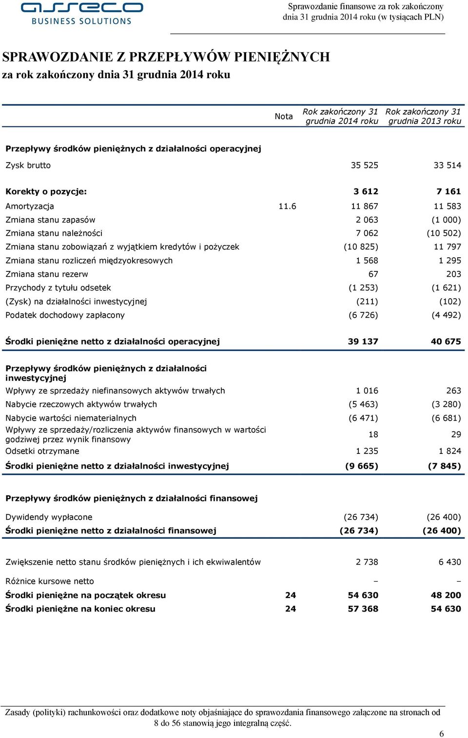 6 11 867 11 583 Zmiana stanu zapasów 2 063 (1 000) Zmiana stanu należności 7 062 (10 502) Zmiana stanu zobowiązań z wyjątkiem kredytów i pożyczek (10 825) 11 797 Zmiana stanu rozliczeń