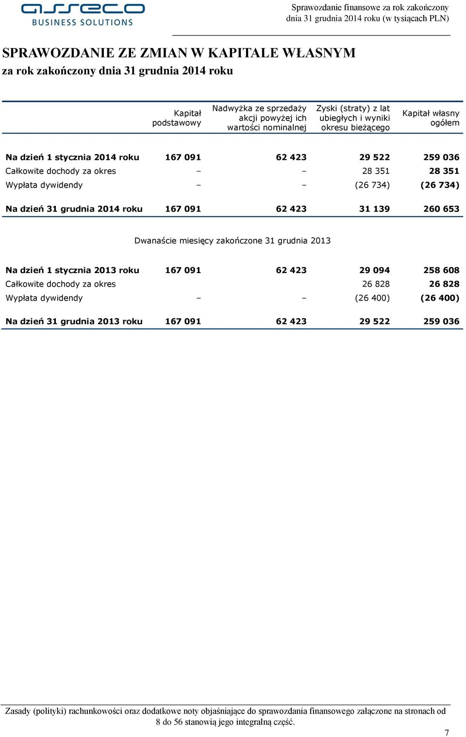 31 grudnia 2014 roku 167 091 62 423 31 139 260 653 Dwanaście miesięcy zakończone 31 grudnia 2013 Na dzień 1 stycznia 2013 roku 167 091 62 423 29 094 258 608 Całkowite dochody za okres 26 828 26