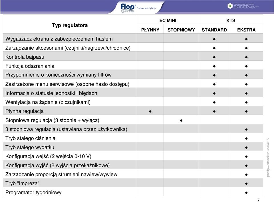 jednostki i błędach Wentylacja na żądanie (z czujnikami) Płynna regulacja Stopniowa regulacja (3 stopnie + wyłącz) 3 stopniowa regulacja (ustawiana przez użytkownika) Tryb