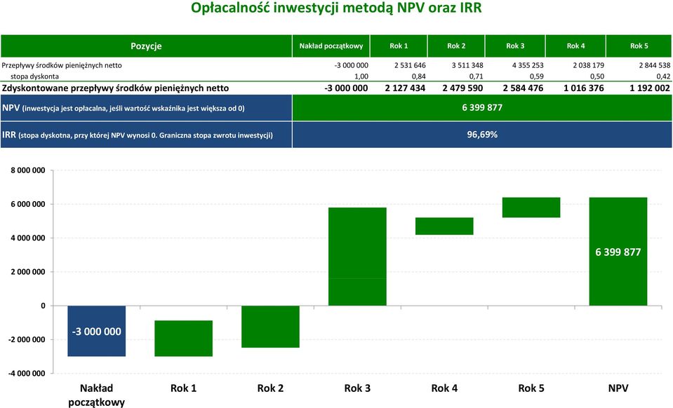1 016 376 1 192 002 NPV NPV (inwestycja jest opłacalna, jeśli wartość wskaźnika jest większa od 0) 6 399 877 IRR (stopa dyskotna, przy której NPV wynosi 0.