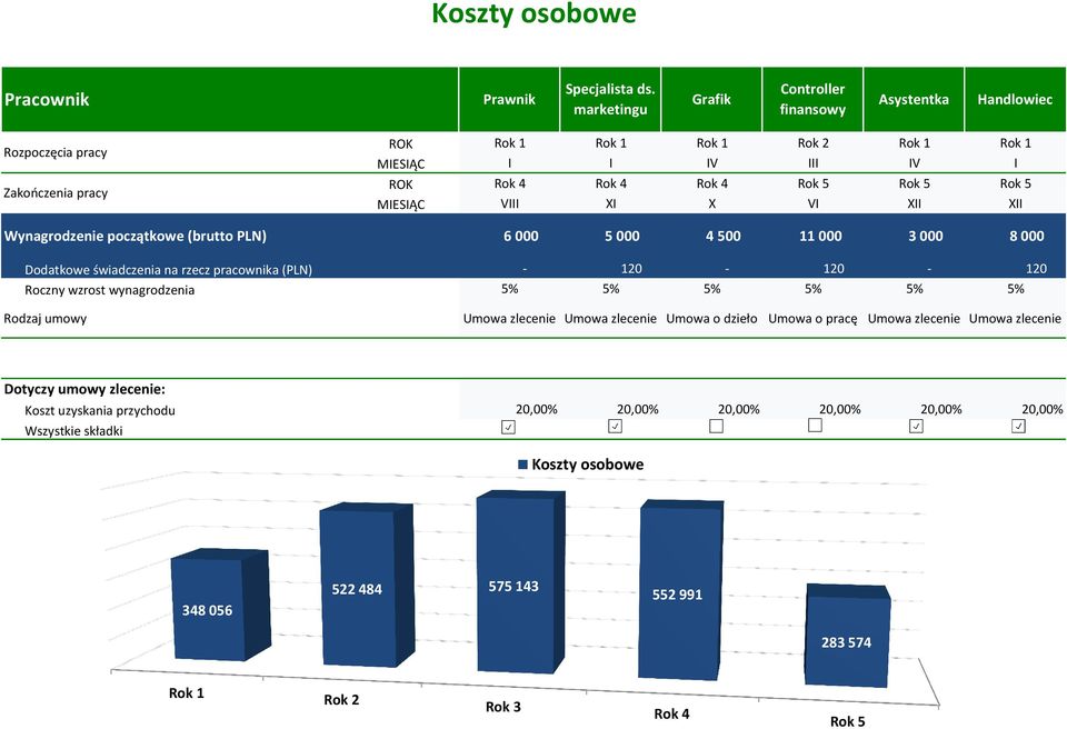 Rok 5 Rok 5 VIII XI X VI XII XII Wynagrodzenie początkowe (brutto PLN) 6 000 5 000 4 500 11 000 3 000 8 000 Dodatkowe świadczenia na rzecz pracownika (PLN) - 120-120 - 120 Roczny wzrost wynagrodzenia